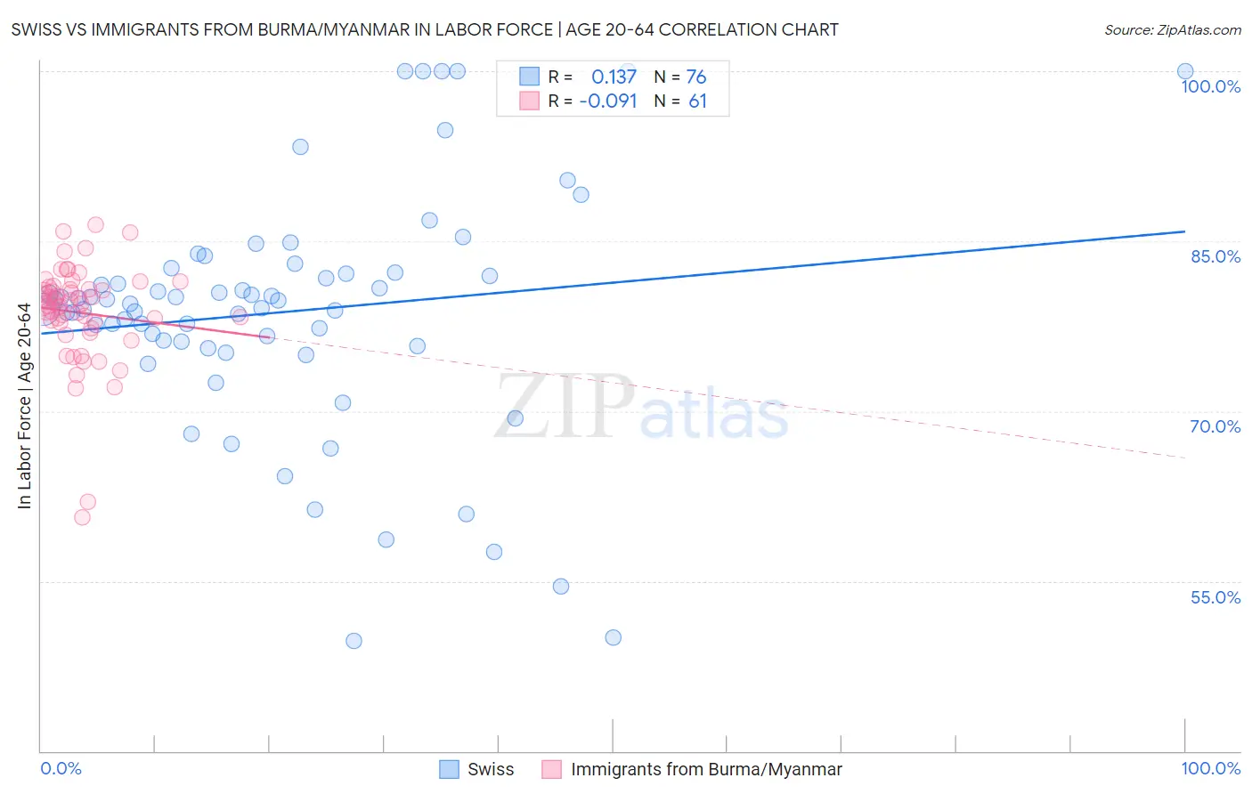 Swiss vs Immigrants from Burma/Myanmar In Labor Force | Age 20-64