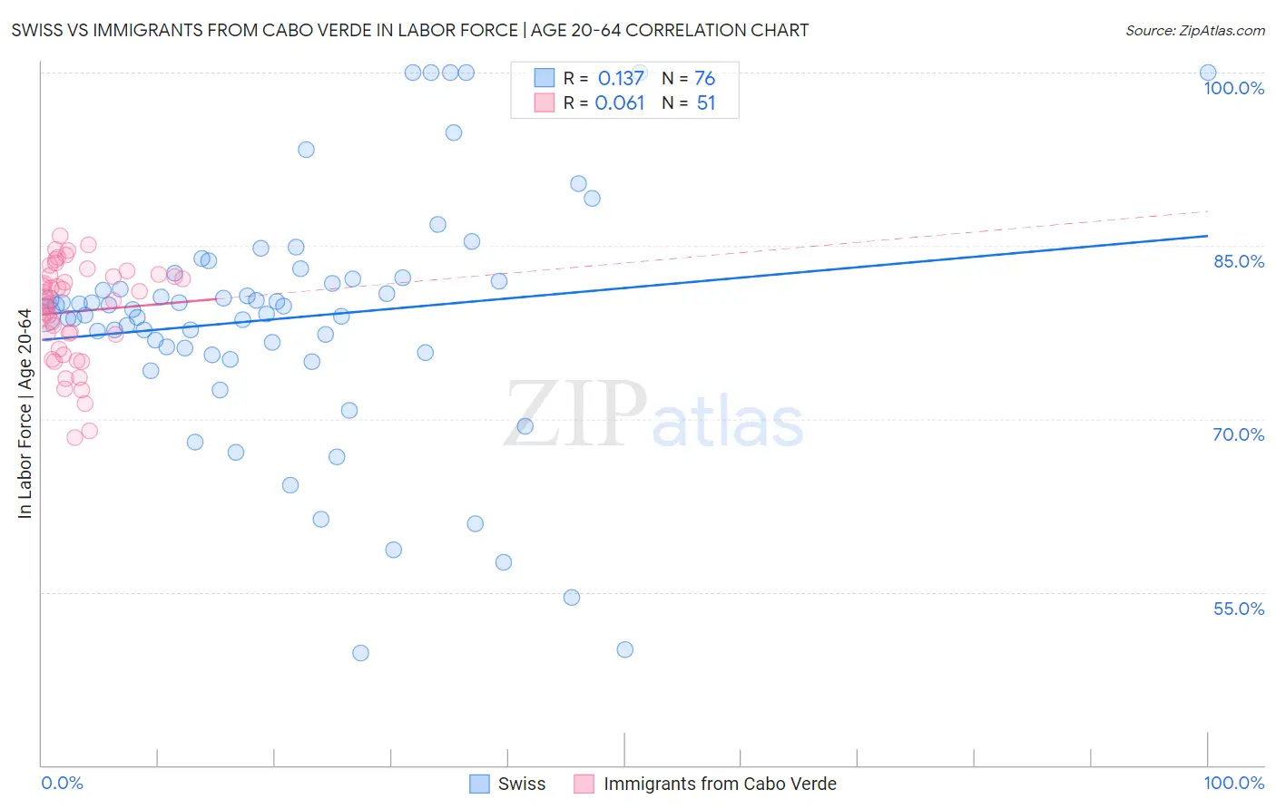 Swiss vs Immigrants from Cabo Verde In Labor Force | Age 20-64