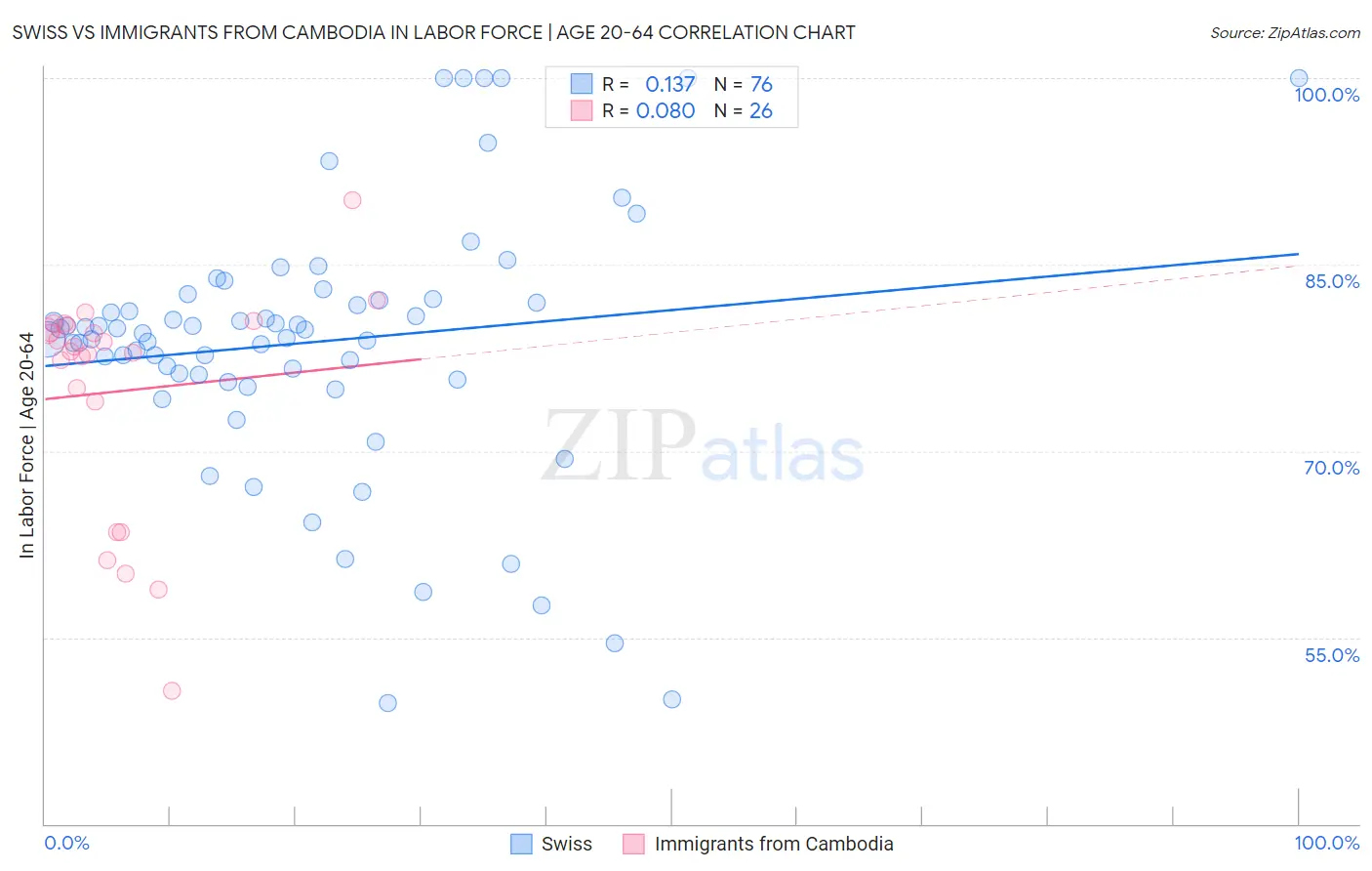Swiss vs Immigrants from Cambodia In Labor Force | Age 20-64