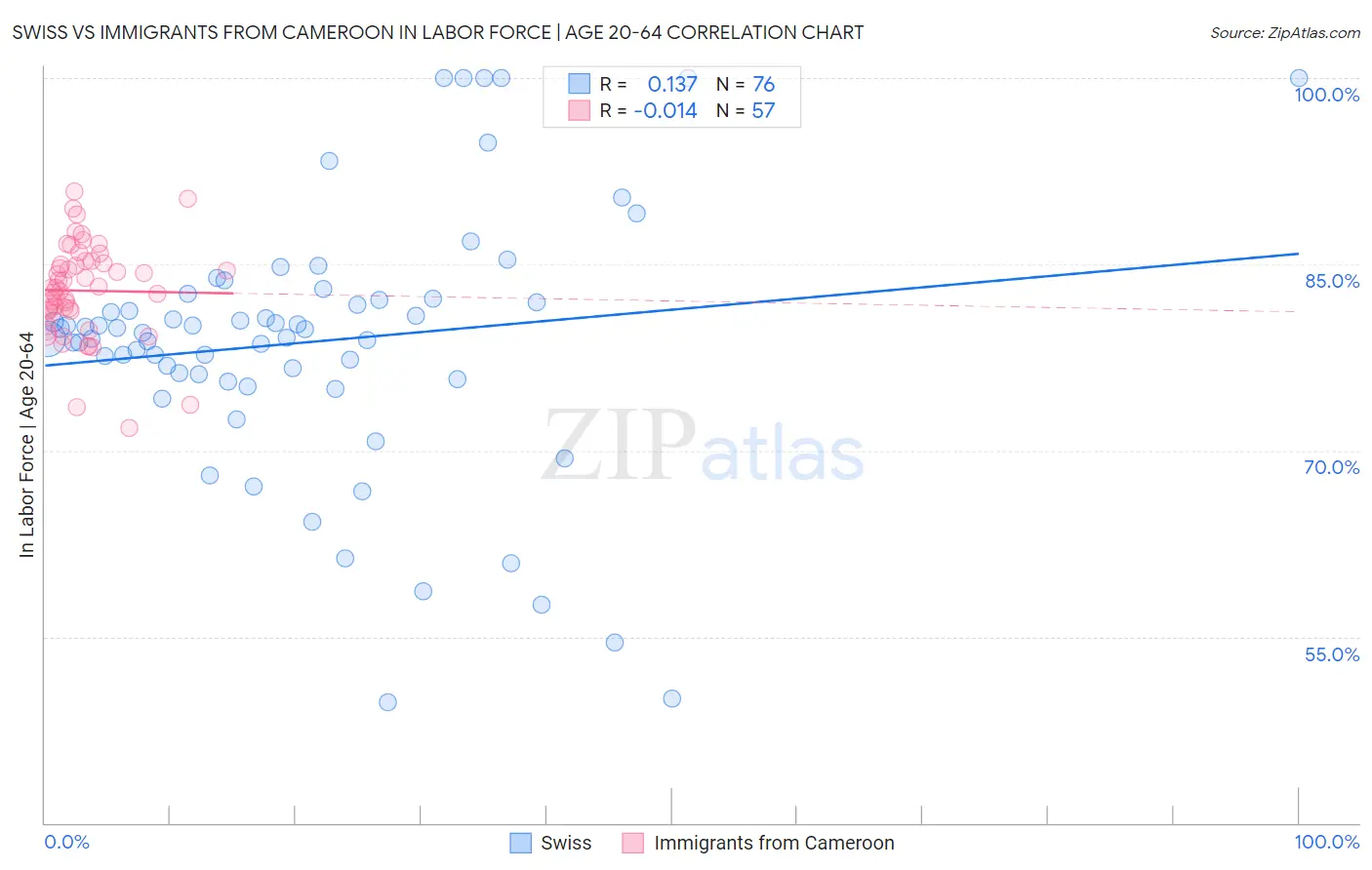 Swiss vs Immigrants from Cameroon In Labor Force | Age 20-64