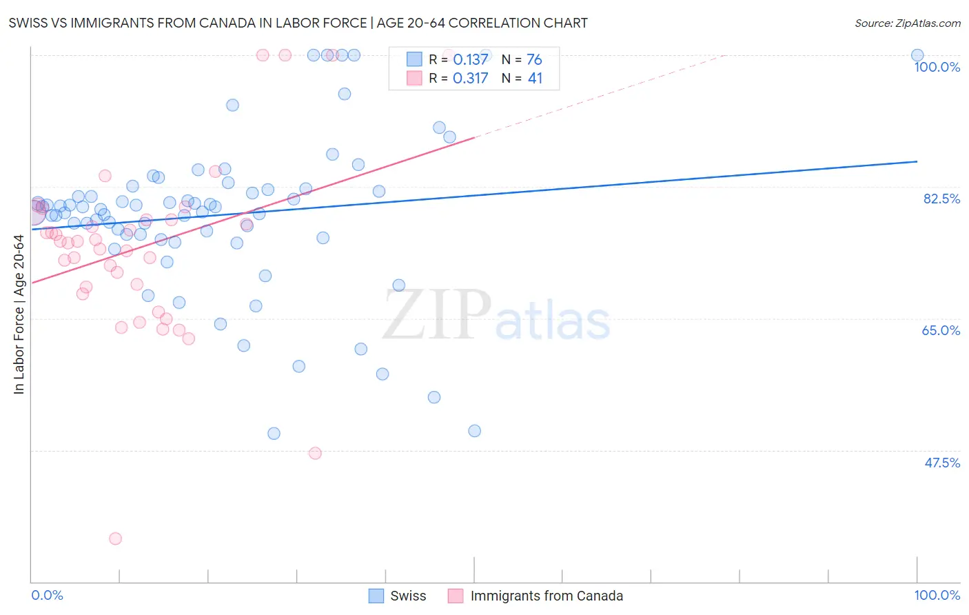 Swiss vs Immigrants from Canada In Labor Force | Age 20-64