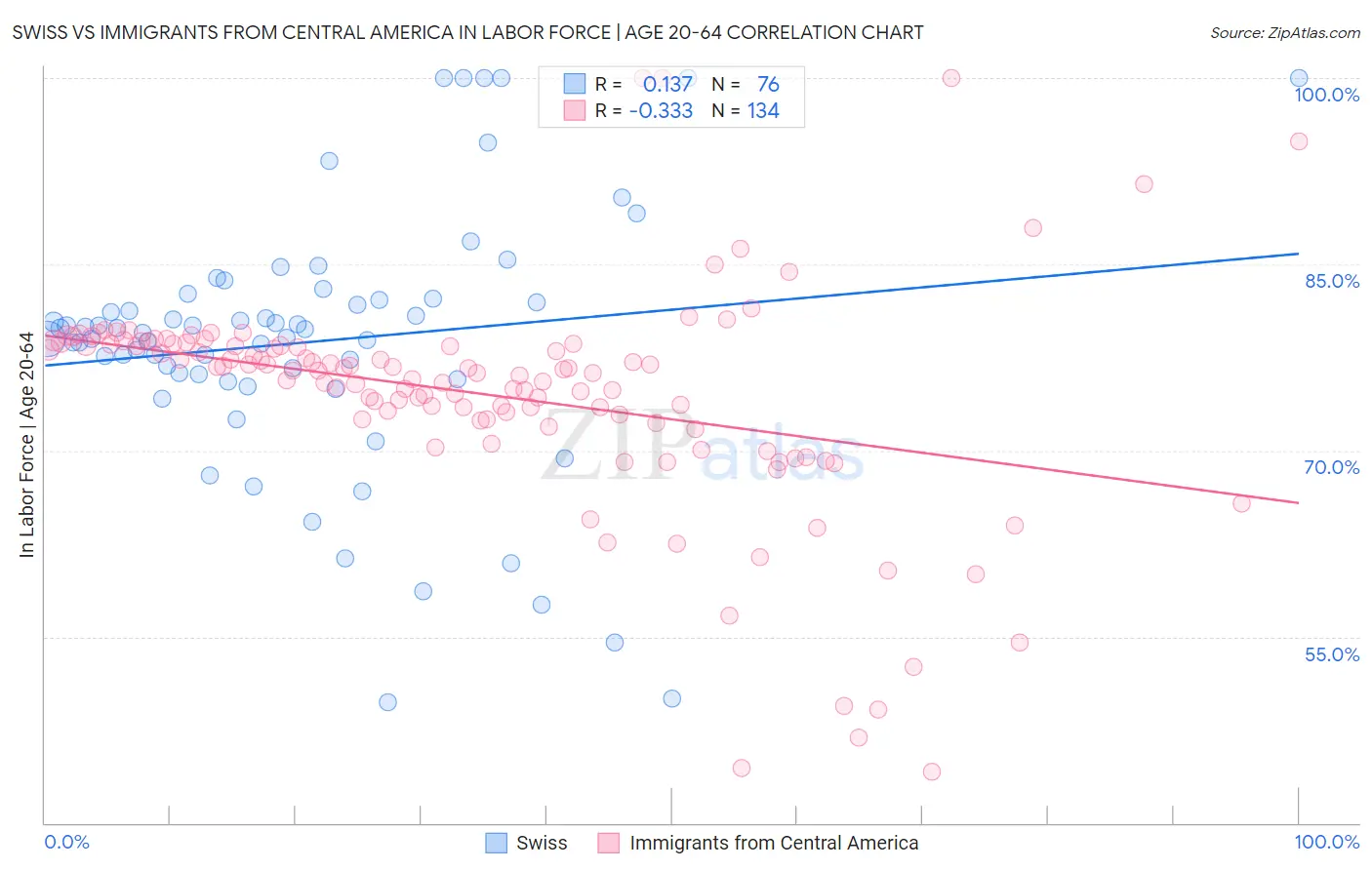 Swiss vs Immigrants from Central America In Labor Force | Age 20-64