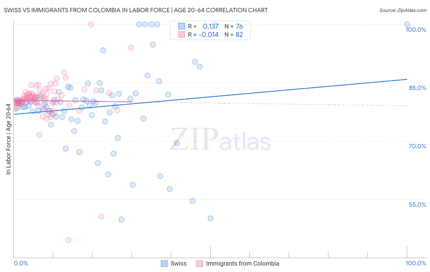 Swiss vs Immigrants from Colombia In Labor Force | Age 20-64