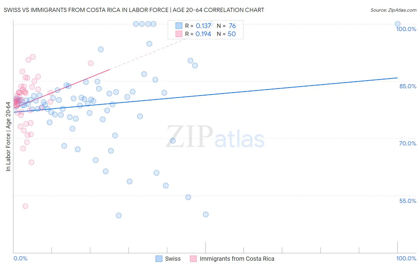 Swiss vs Immigrants from Costa Rica In Labor Force | Age 20-64