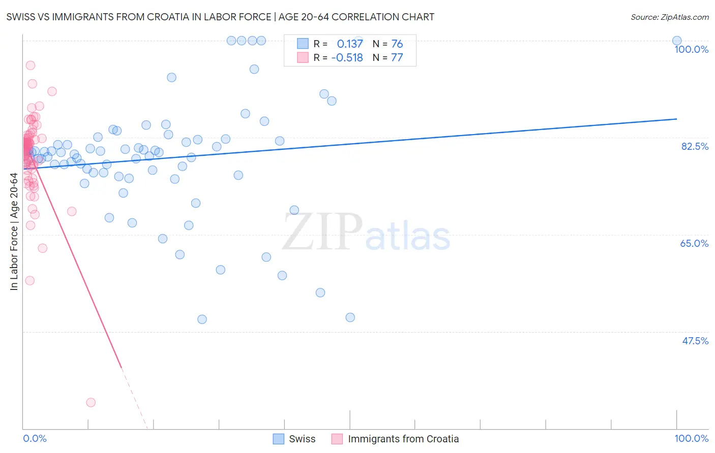 Swiss vs Immigrants from Croatia In Labor Force | Age 20-64
