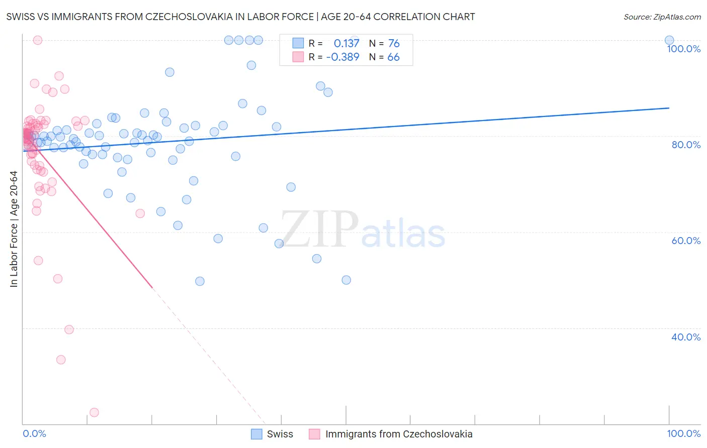 Swiss vs Immigrants from Czechoslovakia In Labor Force | Age 20-64