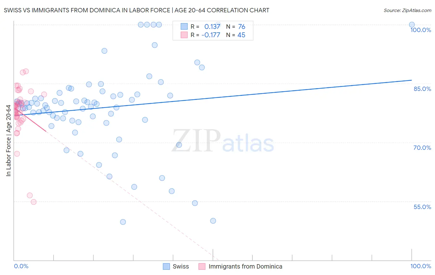Swiss vs Immigrants from Dominica In Labor Force | Age 20-64