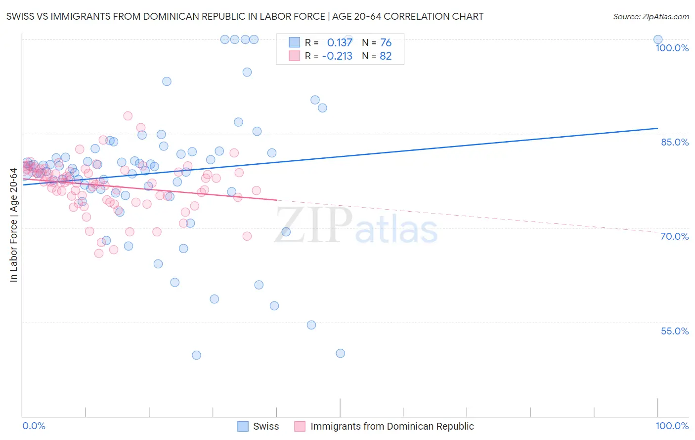 Swiss vs Immigrants from Dominican Republic In Labor Force | Age 20-64