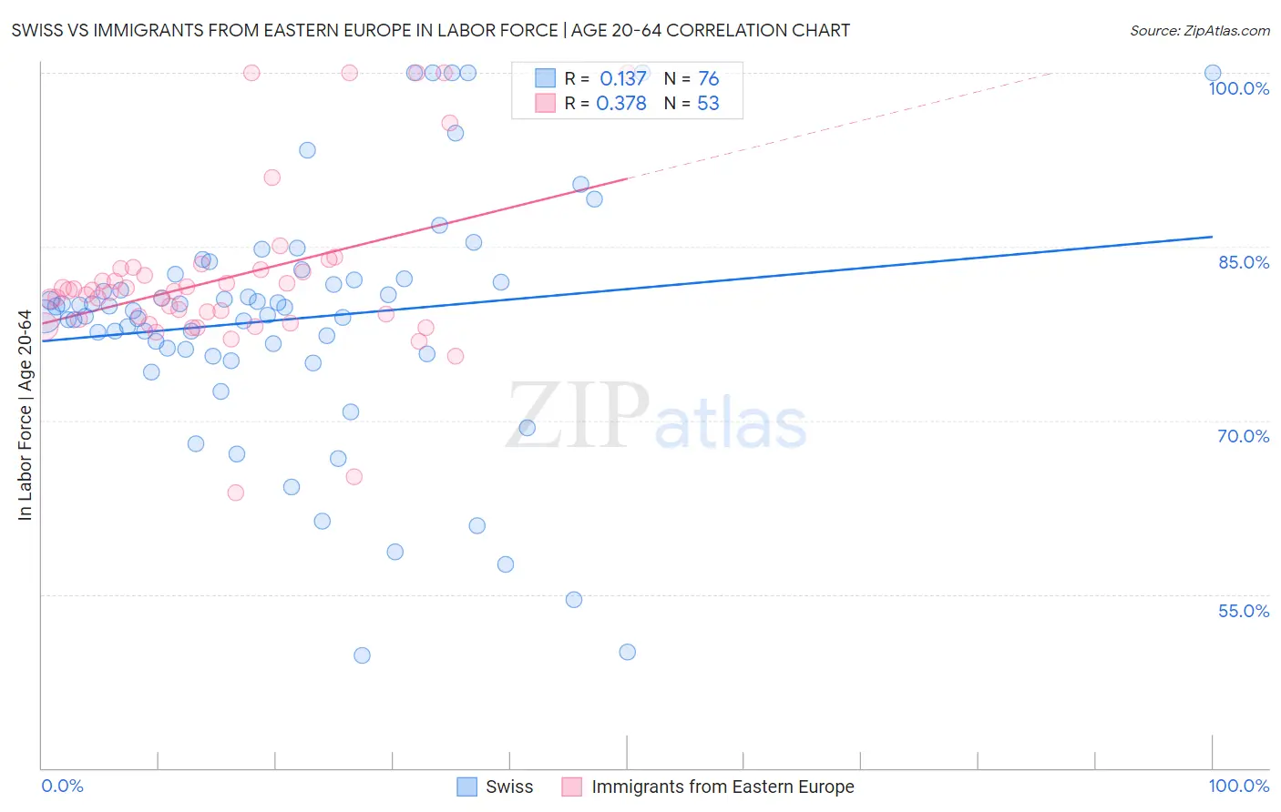 Swiss vs Immigrants from Eastern Europe In Labor Force | Age 20-64