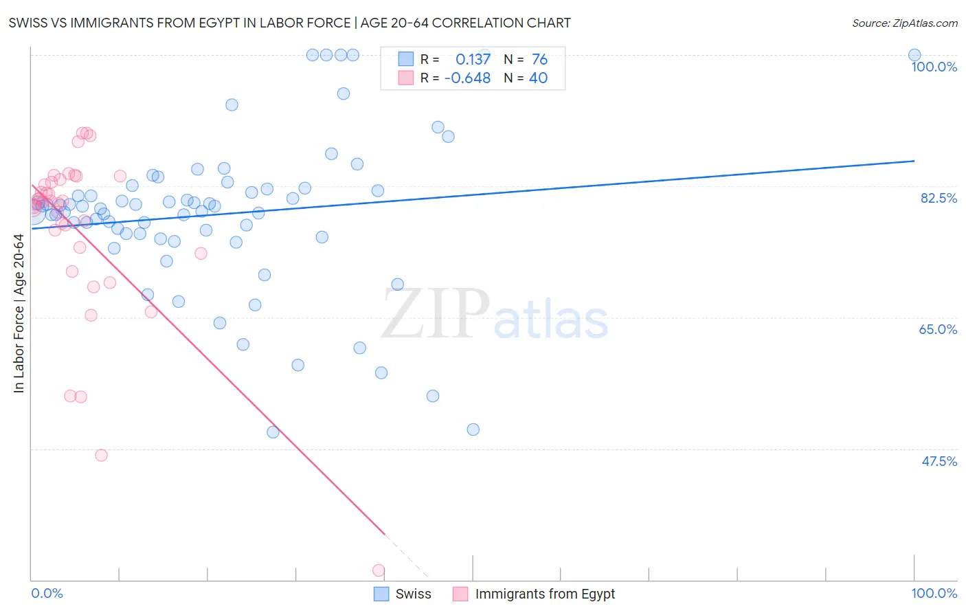 Swiss vs Immigrants from Egypt In Labor Force | Age 20-64