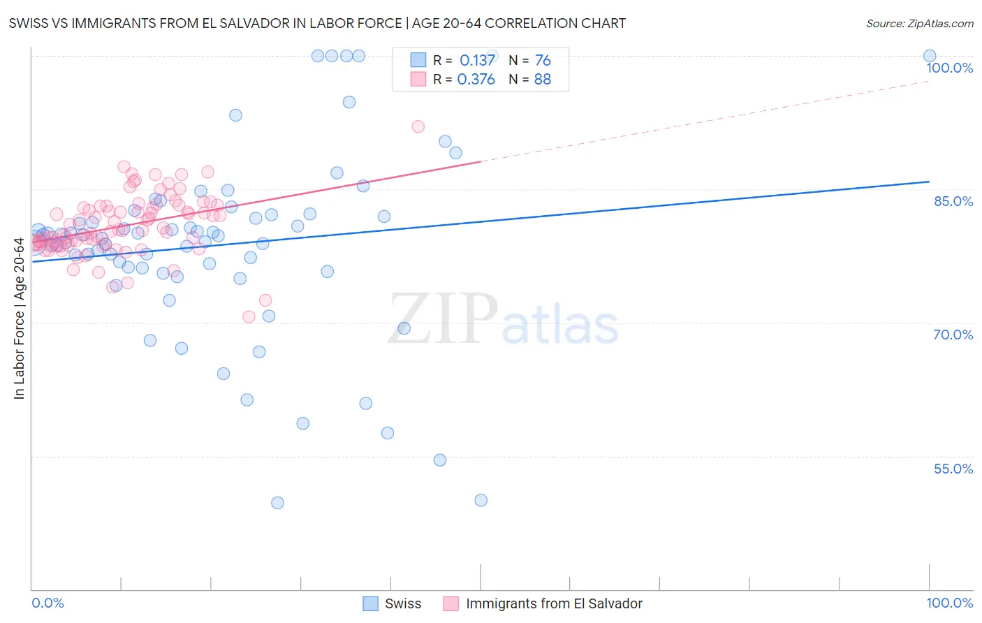 Swiss vs Immigrants from El Salvador In Labor Force | Age 20-64