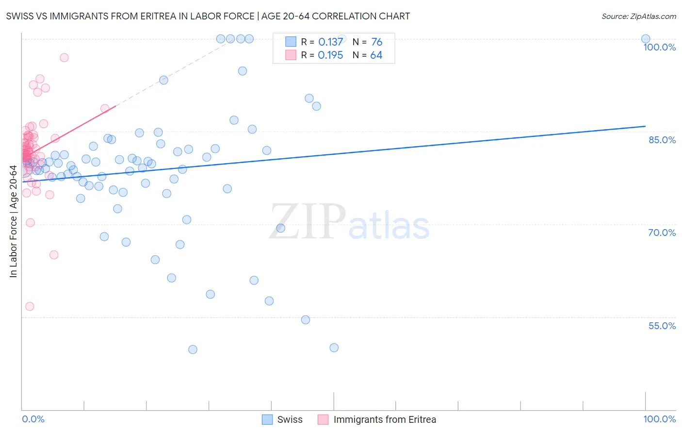 Swiss vs Immigrants from Eritrea In Labor Force | Age 20-64