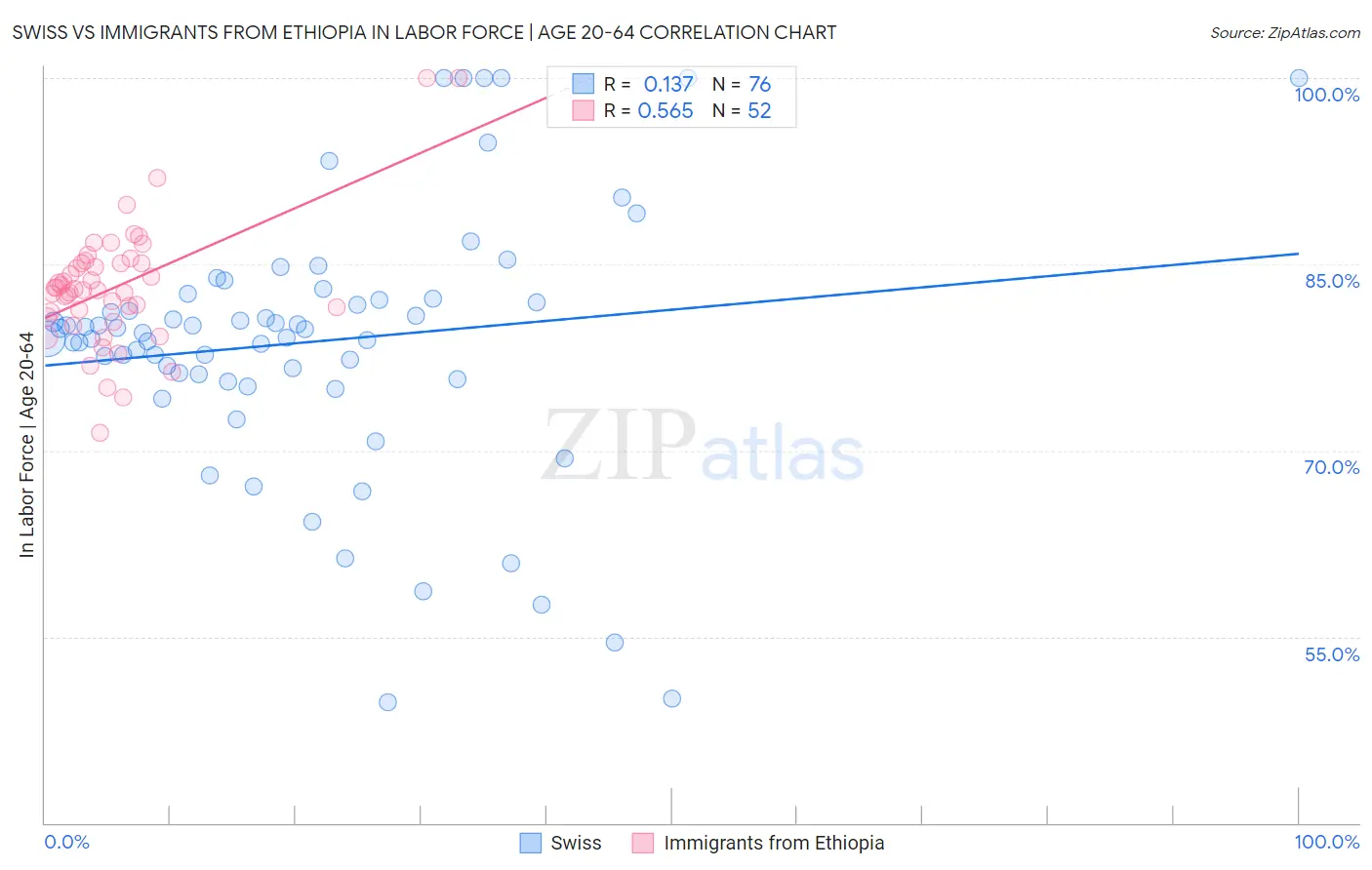 Swiss vs Immigrants from Ethiopia In Labor Force | Age 20-64