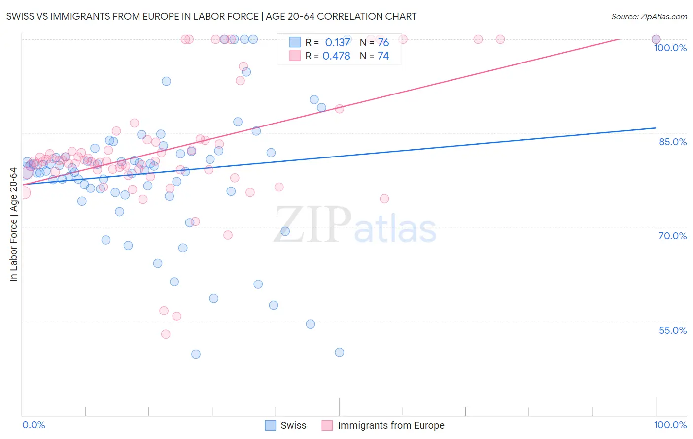 Swiss vs Immigrants from Europe In Labor Force | Age 20-64