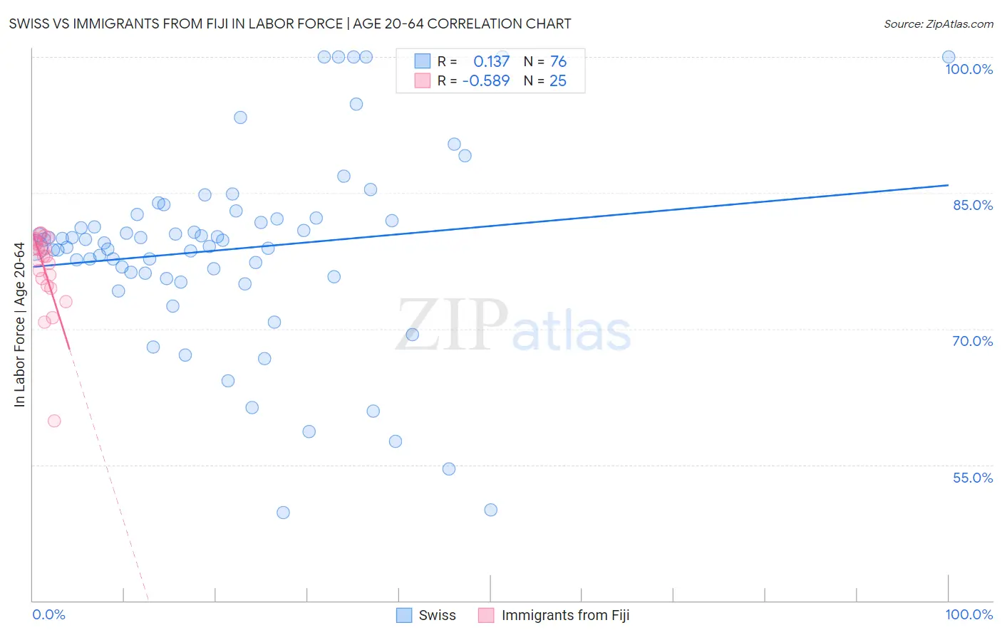 Swiss vs Immigrants from Fiji In Labor Force | Age 20-64