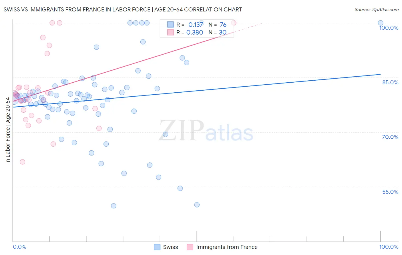 Swiss vs Immigrants from France In Labor Force | Age 20-64