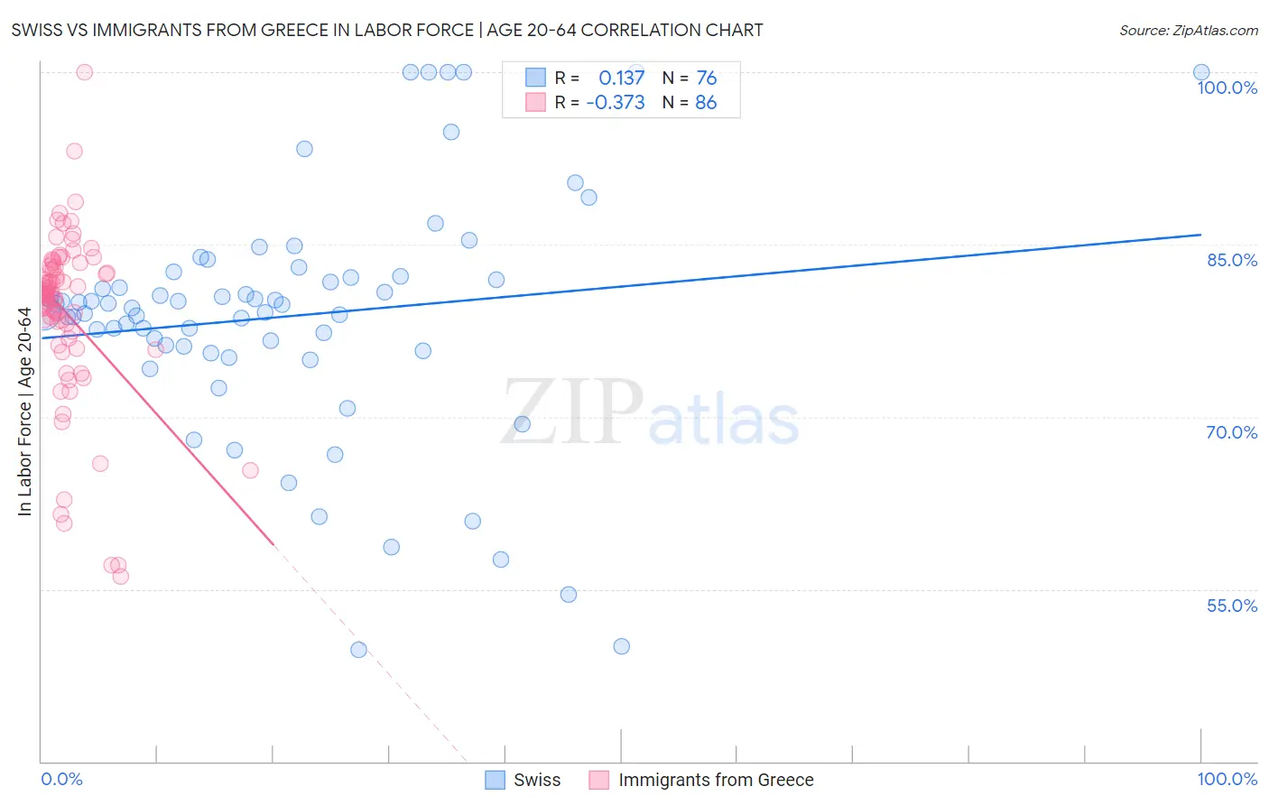 Swiss vs Immigrants from Greece In Labor Force | Age 20-64