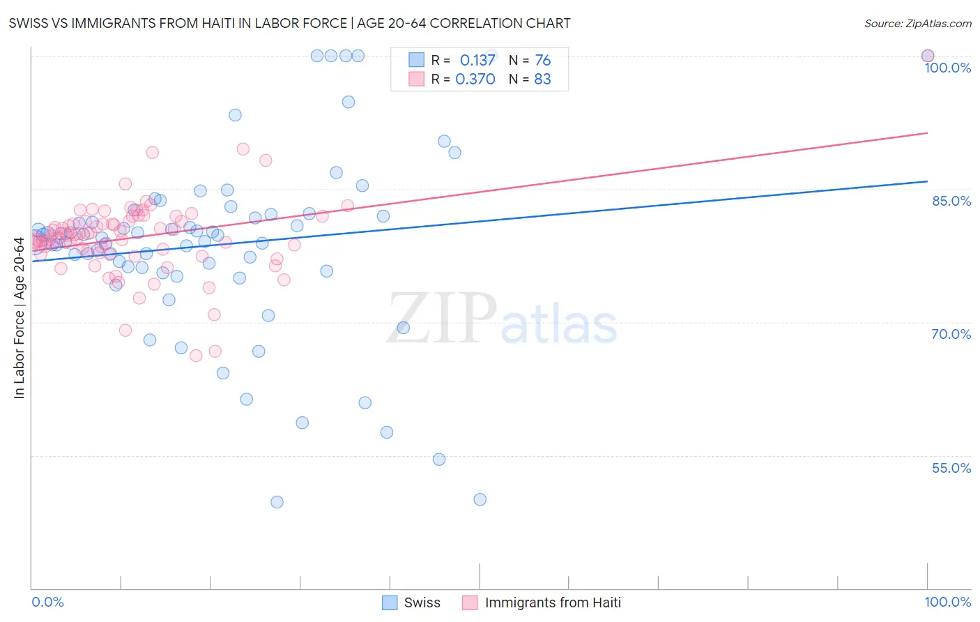 Swiss vs Immigrants from Haiti In Labor Force | Age 20-64