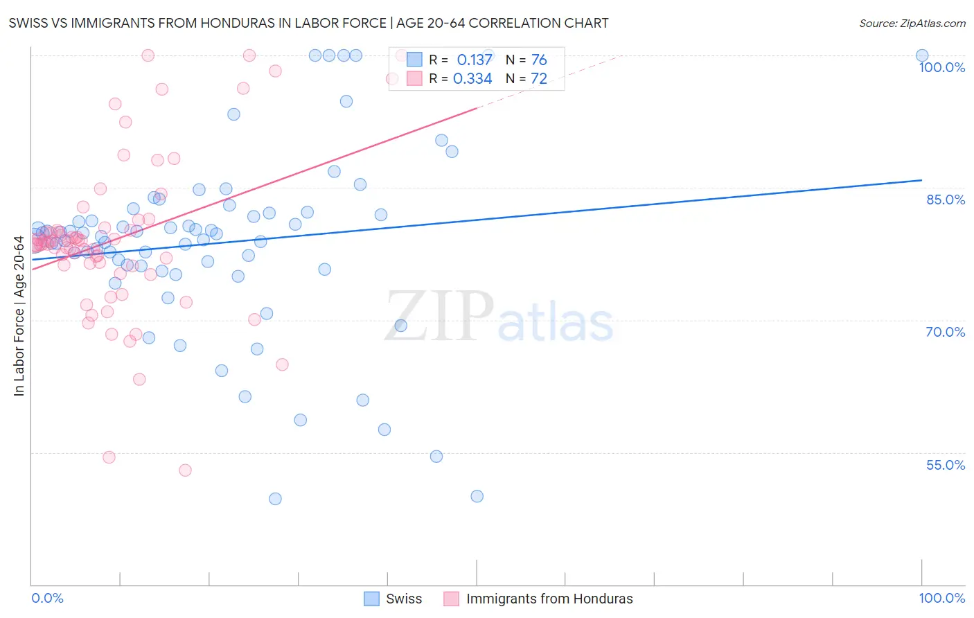 Swiss vs Immigrants from Honduras In Labor Force | Age 20-64