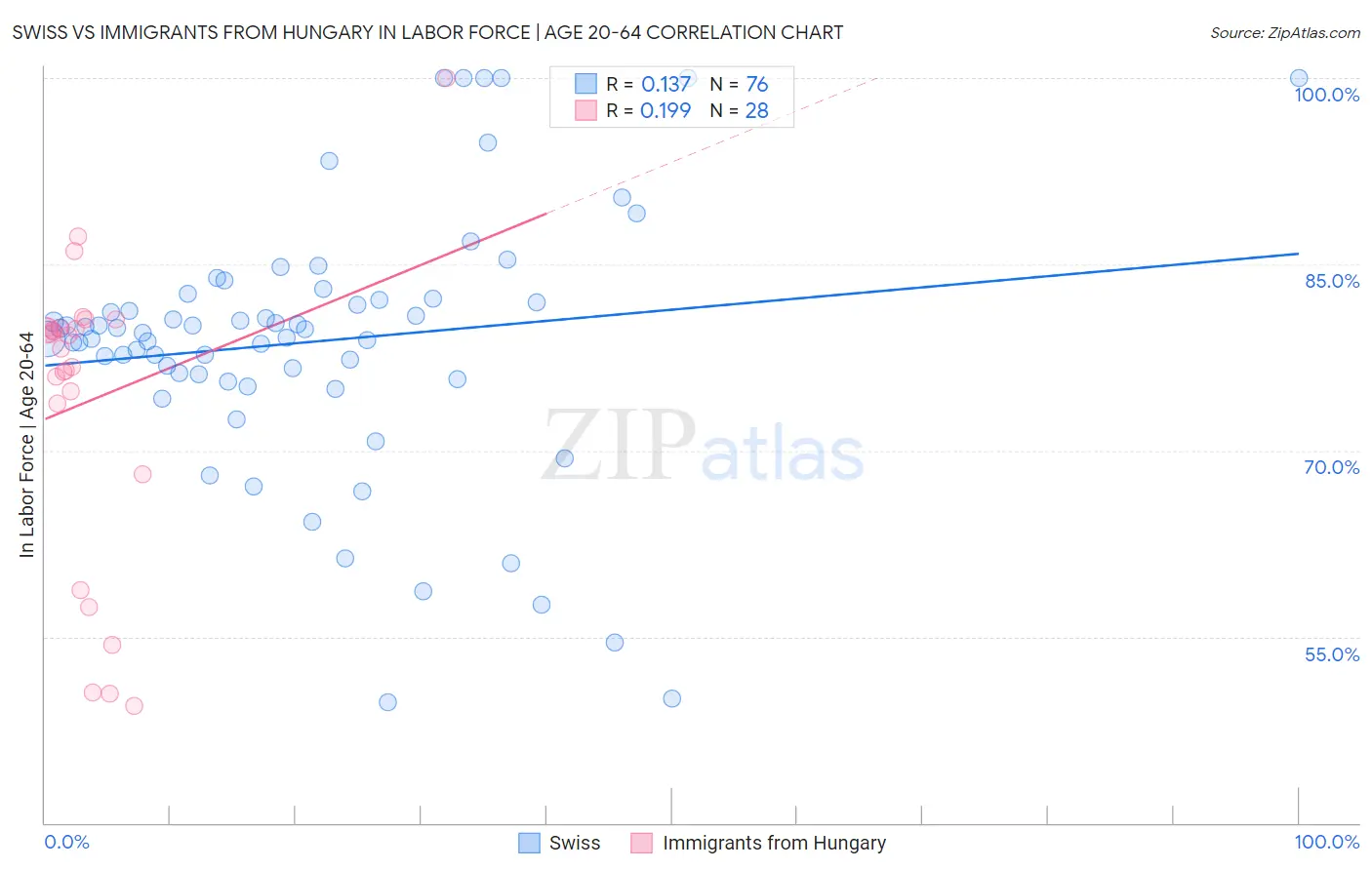 Swiss vs Immigrants from Hungary In Labor Force | Age 20-64