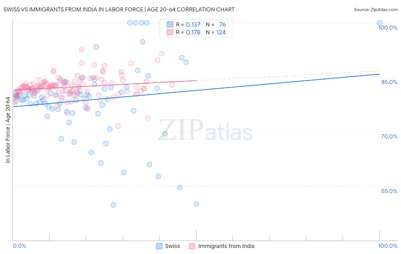 Swiss vs Immigrants from India In Labor Force | Age 20-64