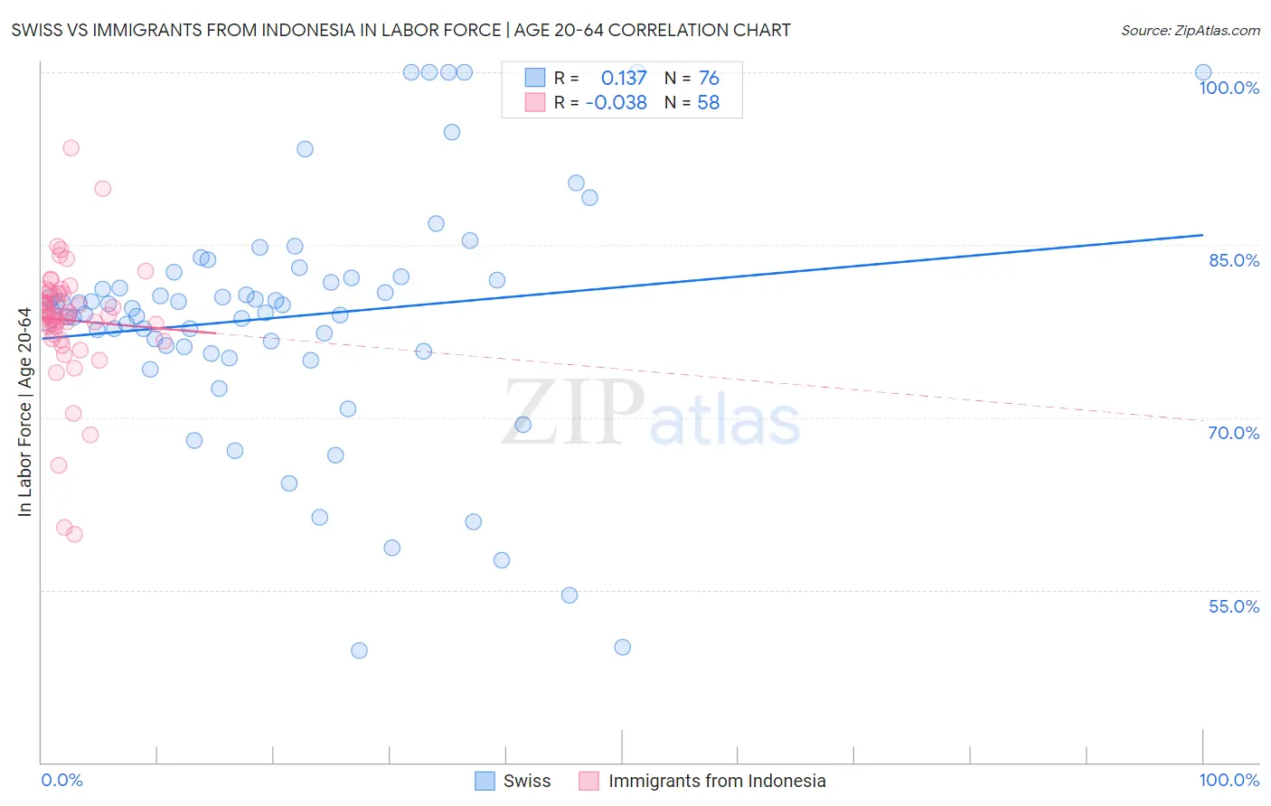 Swiss vs Immigrants from Indonesia In Labor Force | Age 20-64