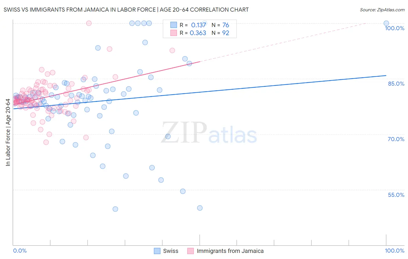 Swiss vs Immigrants from Jamaica In Labor Force | Age 20-64