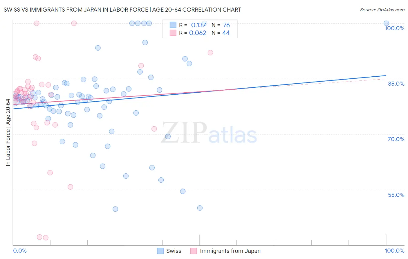 Swiss vs Immigrants from Japan In Labor Force | Age 20-64