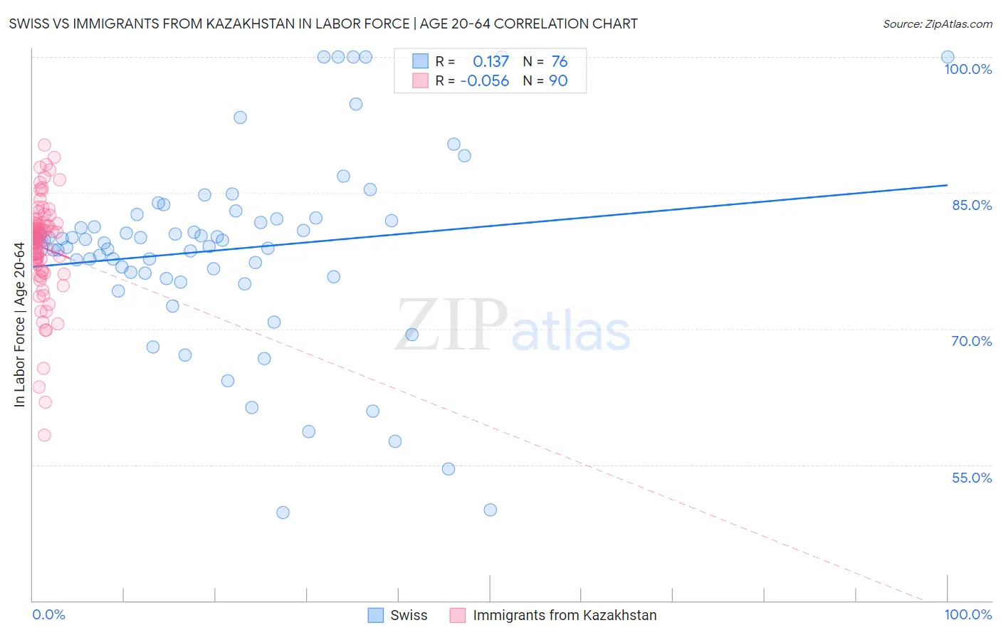 Swiss vs Immigrants from Kazakhstan In Labor Force | Age 20-64