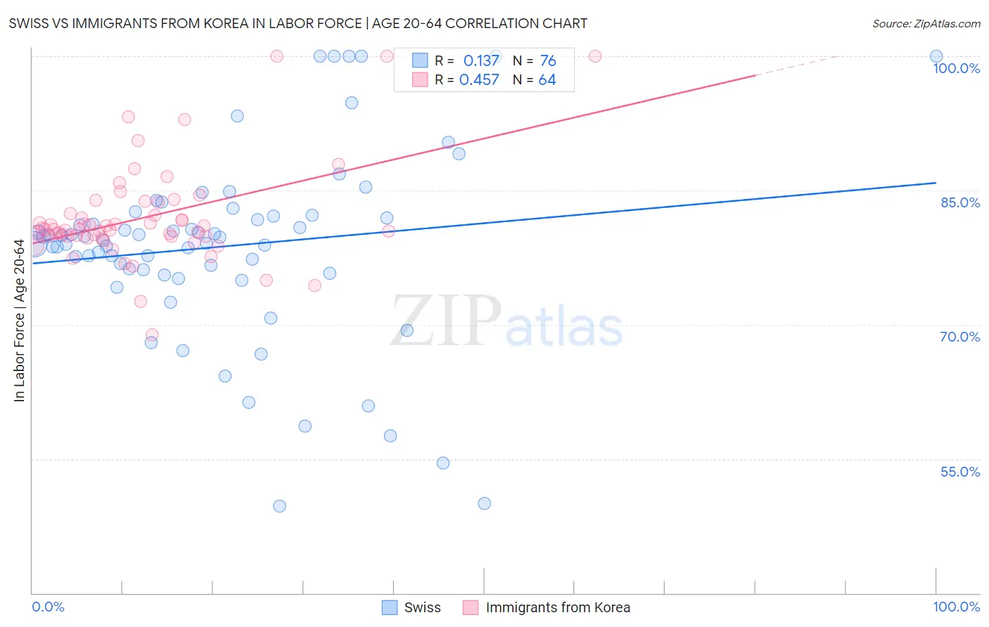 Swiss vs Immigrants from Korea In Labor Force | Age 20-64