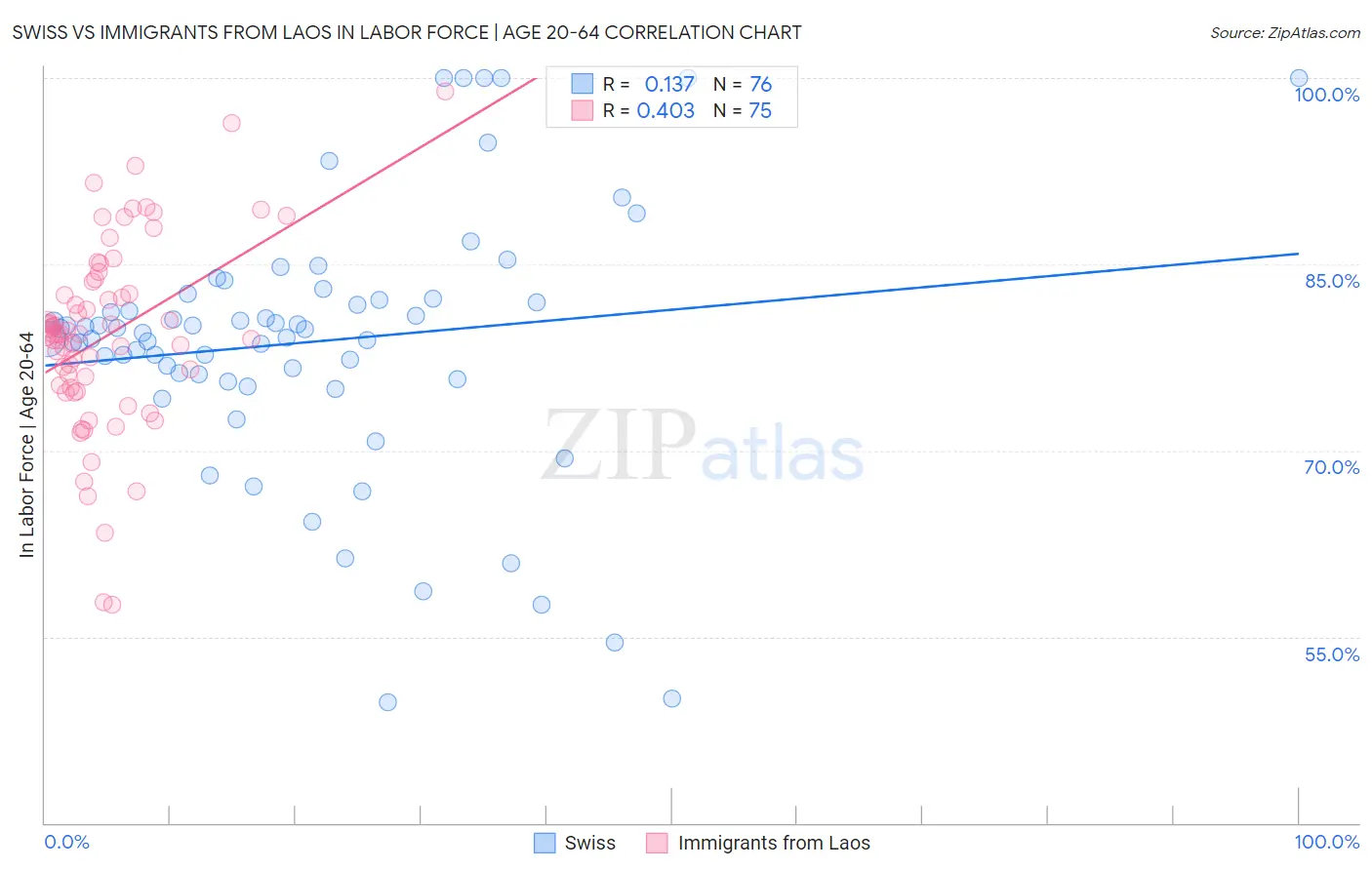 Swiss vs Immigrants from Laos In Labor Force | Age 20-64