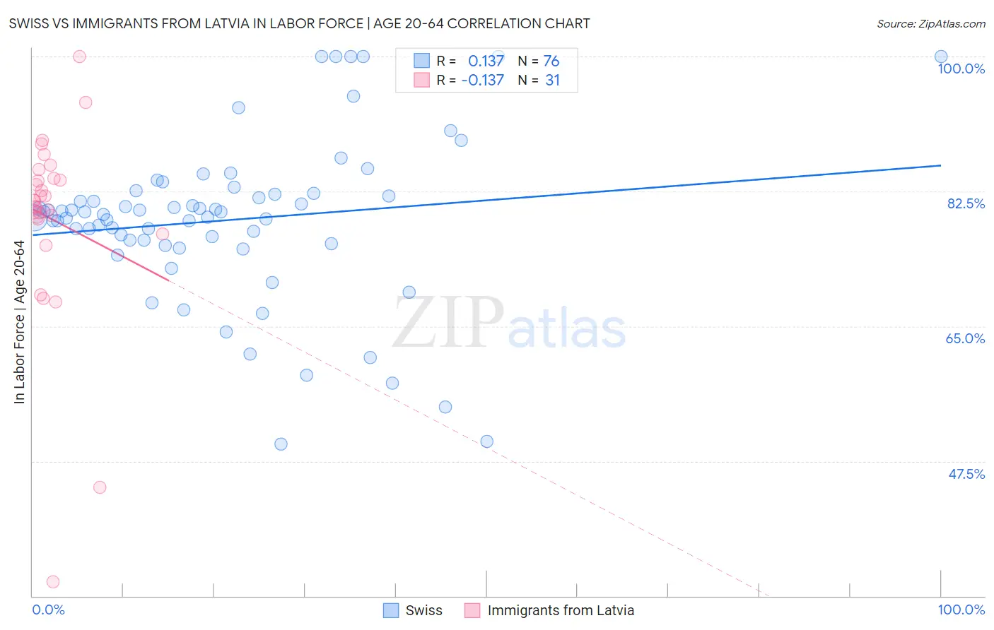 Swiss vs Immigrants from Latvia In Labor Force | Age 20-64