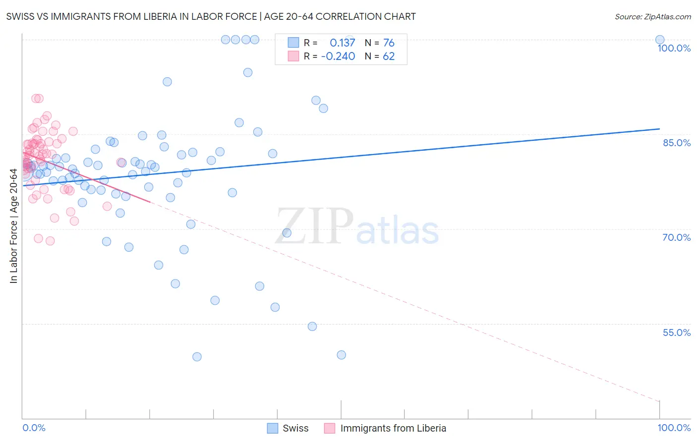 Swiss vs Immigrants from Liberia In Labor Force | Age 20-64