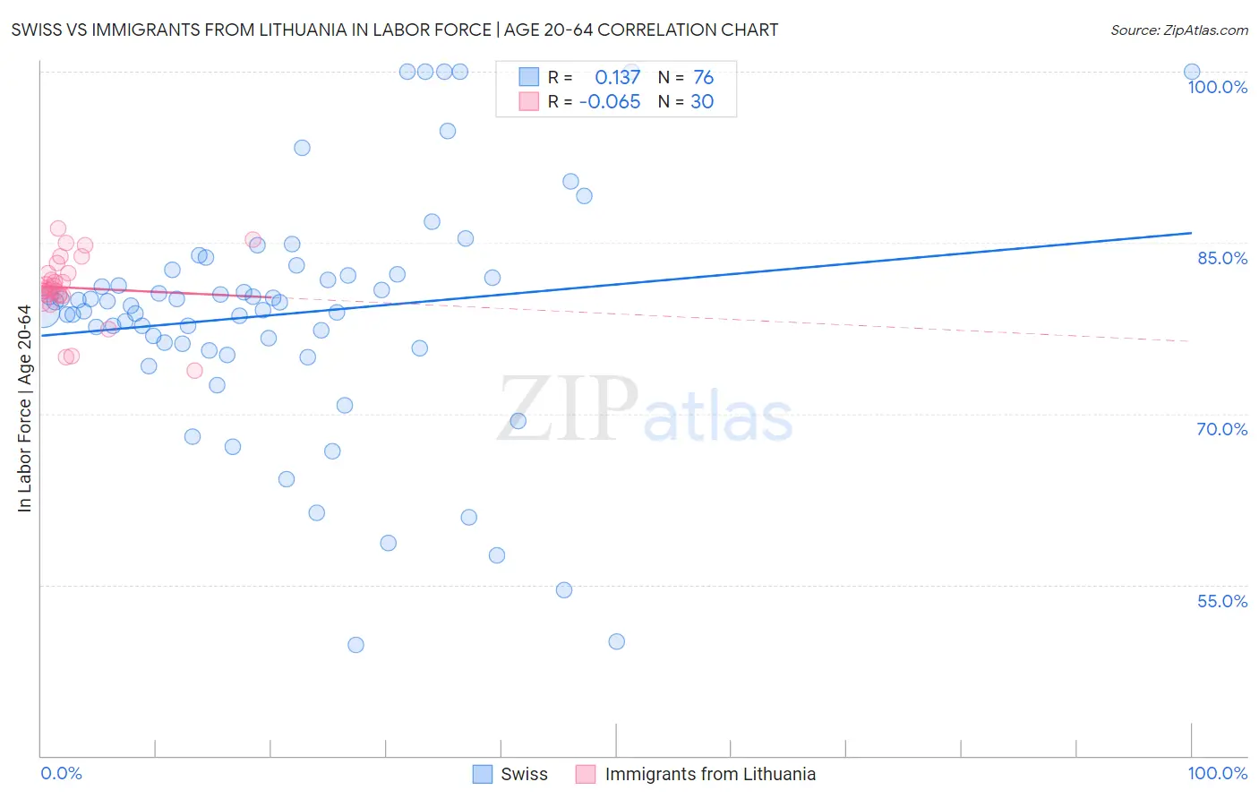 Swiss vs Immigrants from Lithuania In Labor Force | Age 20-64