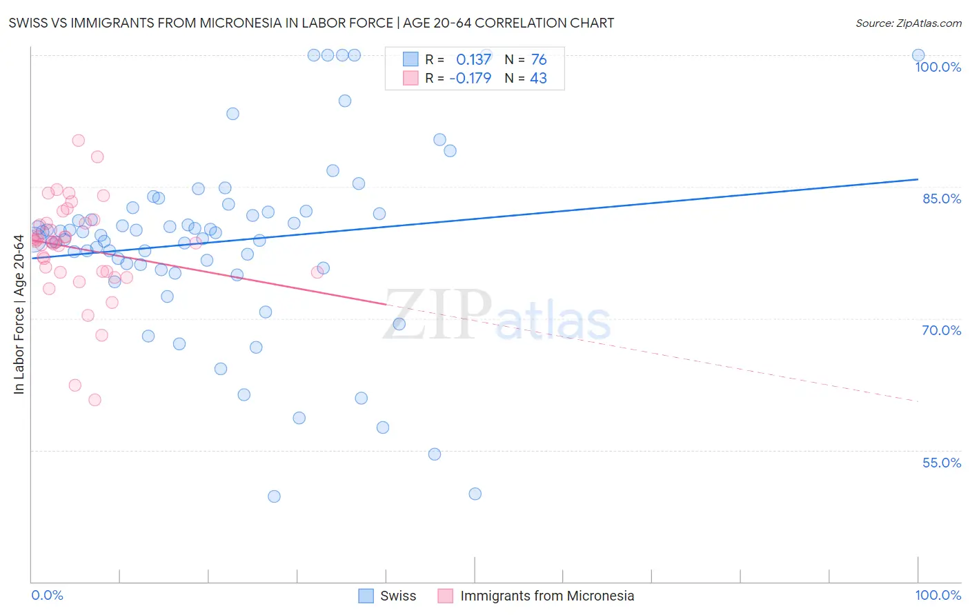 Swiss vs Immigrants from Micronesia In Labor Force | Age 20-64