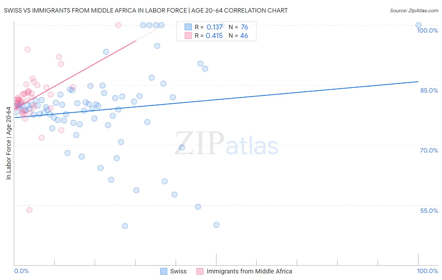 Swiss vs Immigrants from Middle Africa In Labor Force | Age 20-64