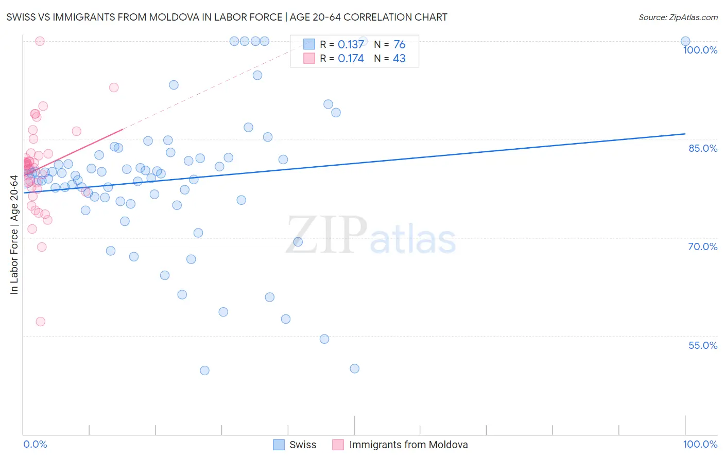 Swiss vs Immigrants from Moldova In Labor Force | Age 20-64