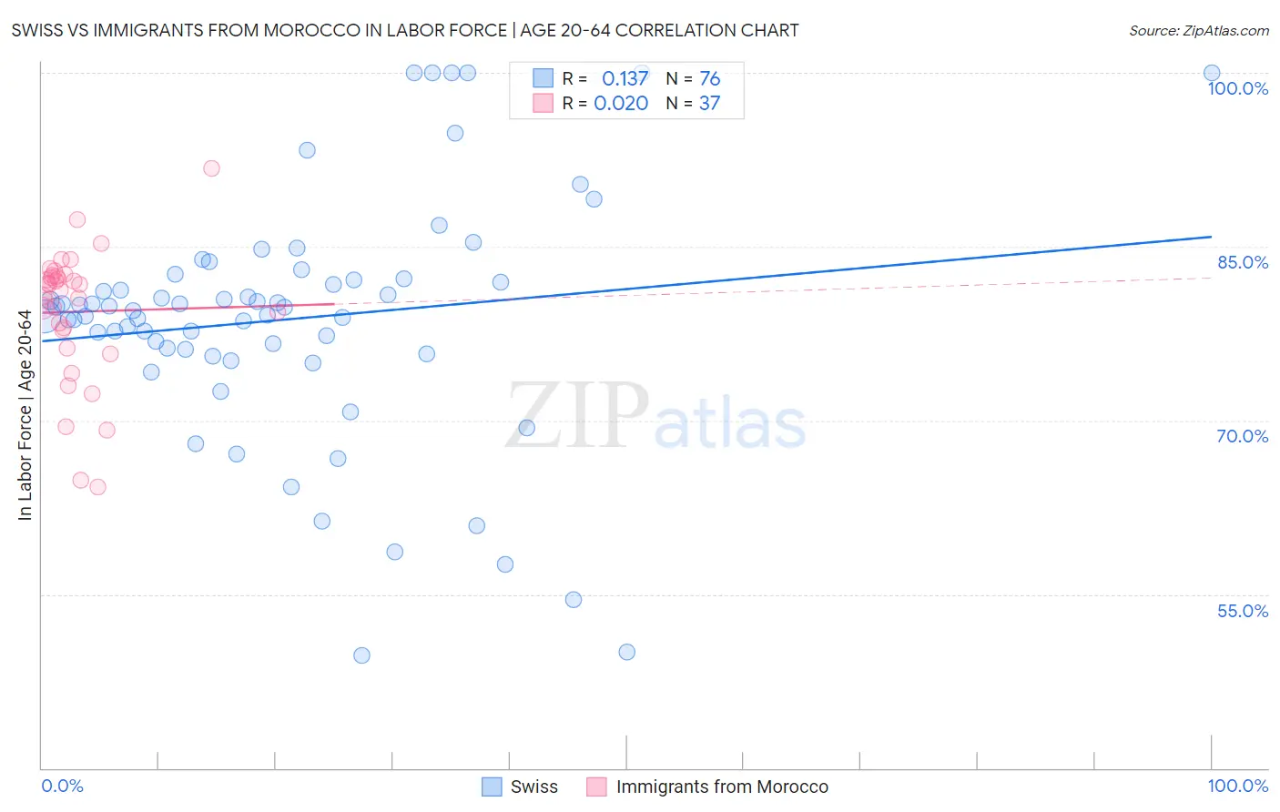 Swiss vs Immigrants from Morocco In Labor Force | Age 20-64