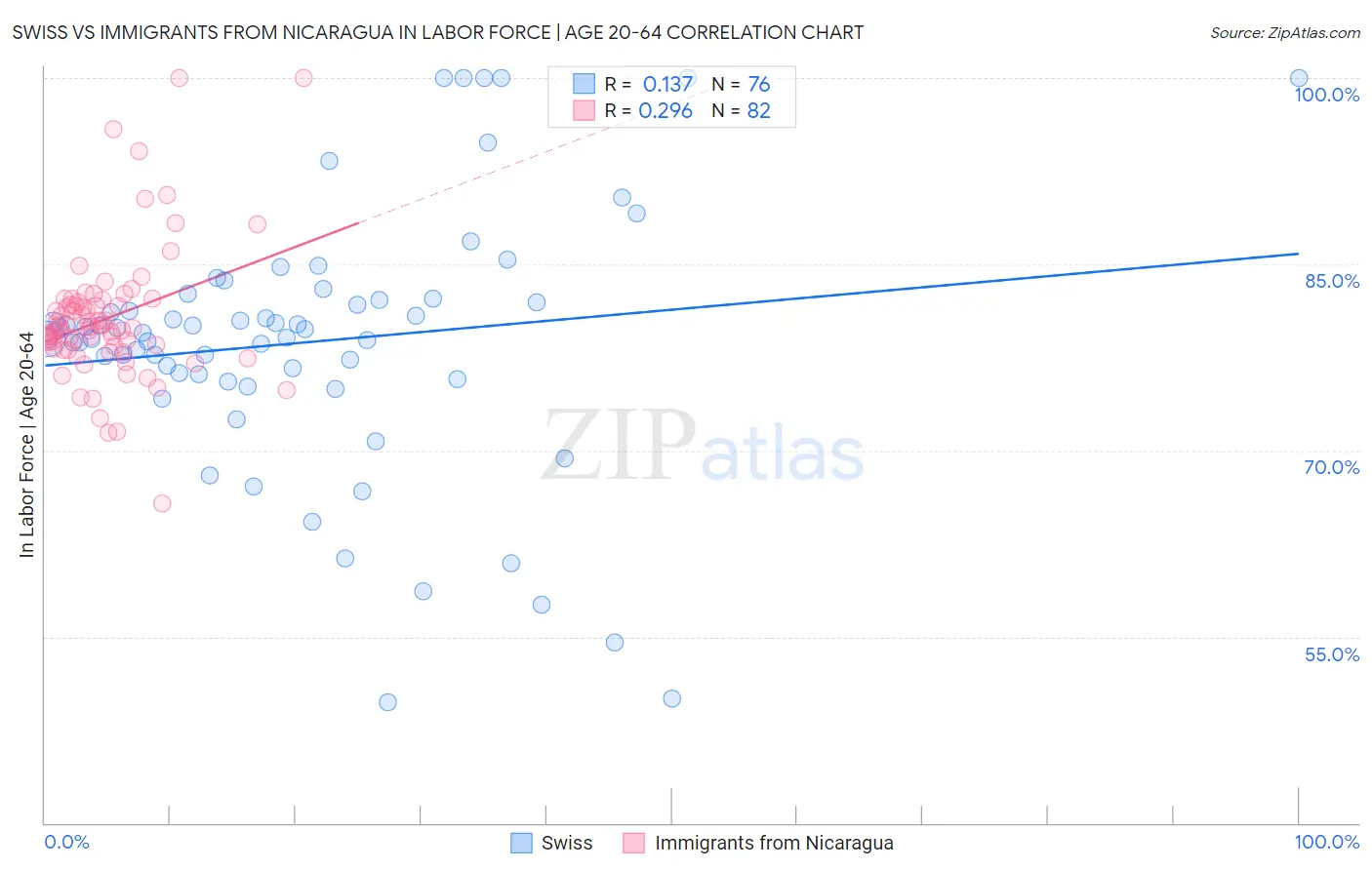 Swiss vs Immigrants from Nicaragua In Labor Force | Age 20-64