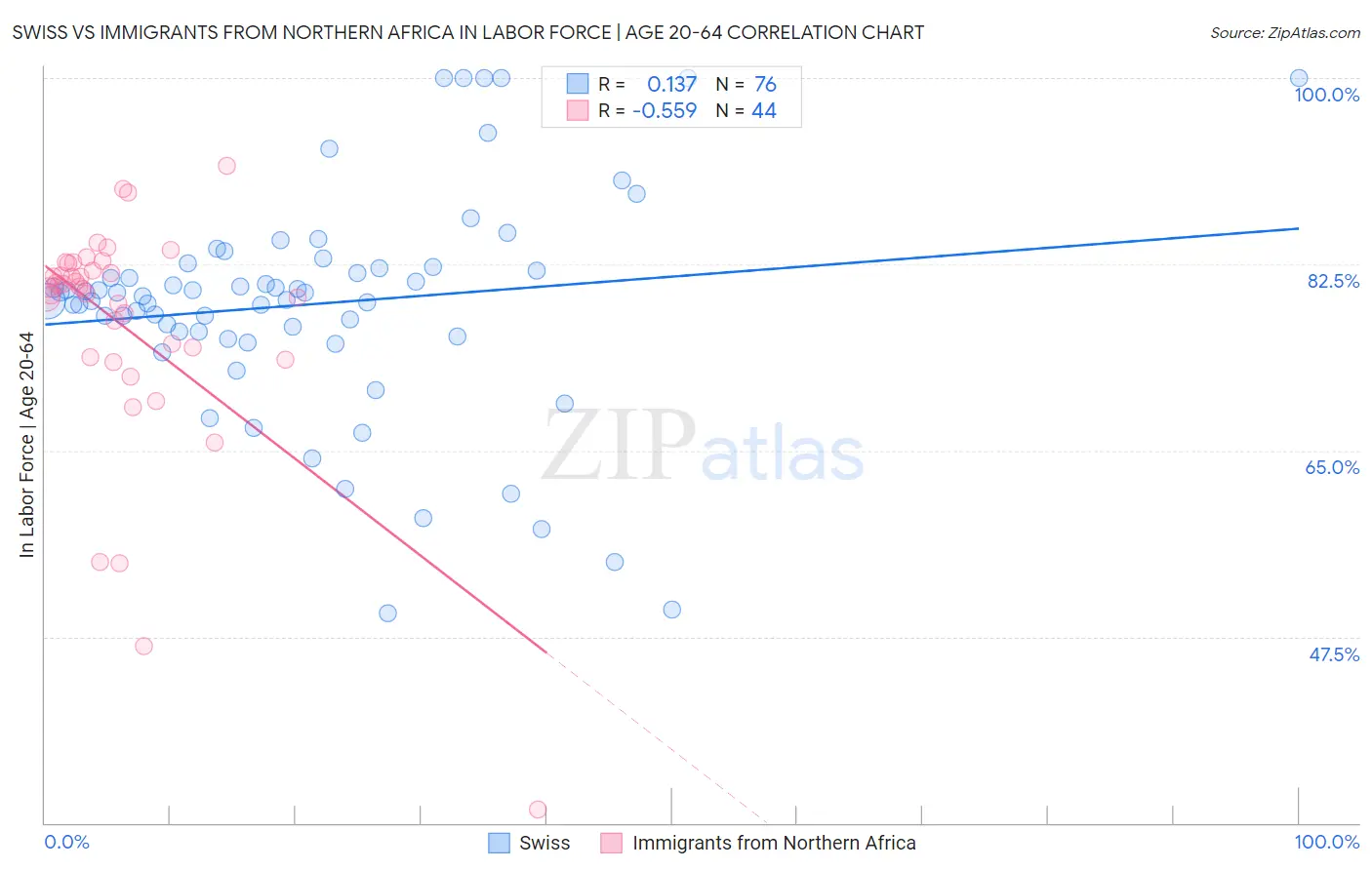 Swiss vs Immigrants from Northern Africa In Labor Force | Age 20-64