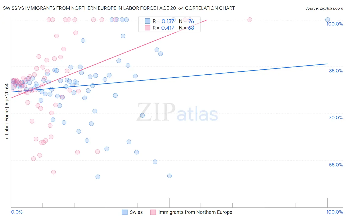 Swiss vs Immigrants from Northern Europe In Labor Force | Age 20-64
