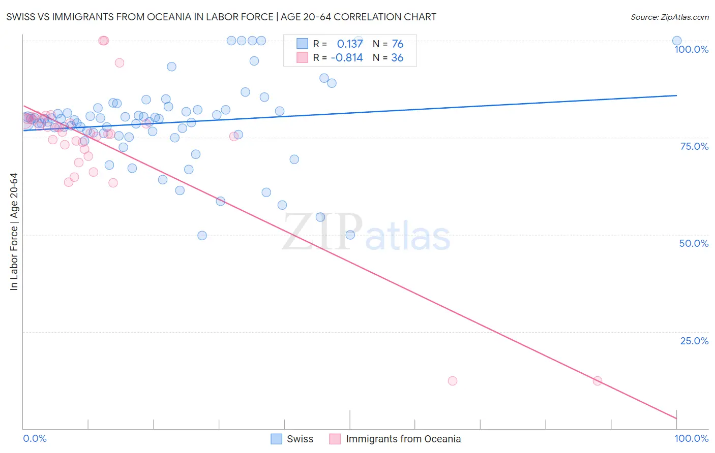 Swiss vs Immigrants from Oceania In Labor Force | Age 20-64