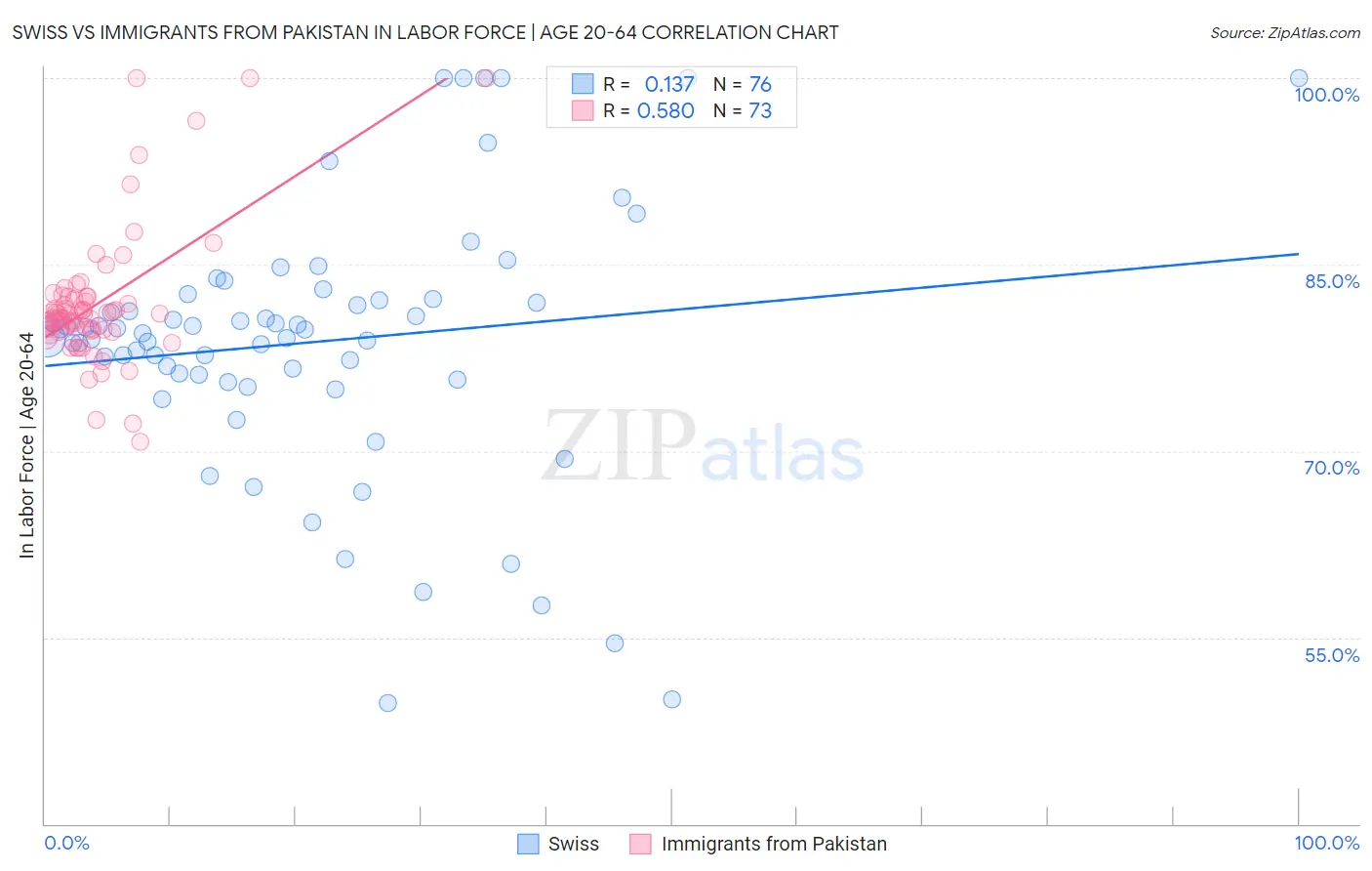 Swiss vs Immigrants from Pakistan In Labor Force | Age 20-64