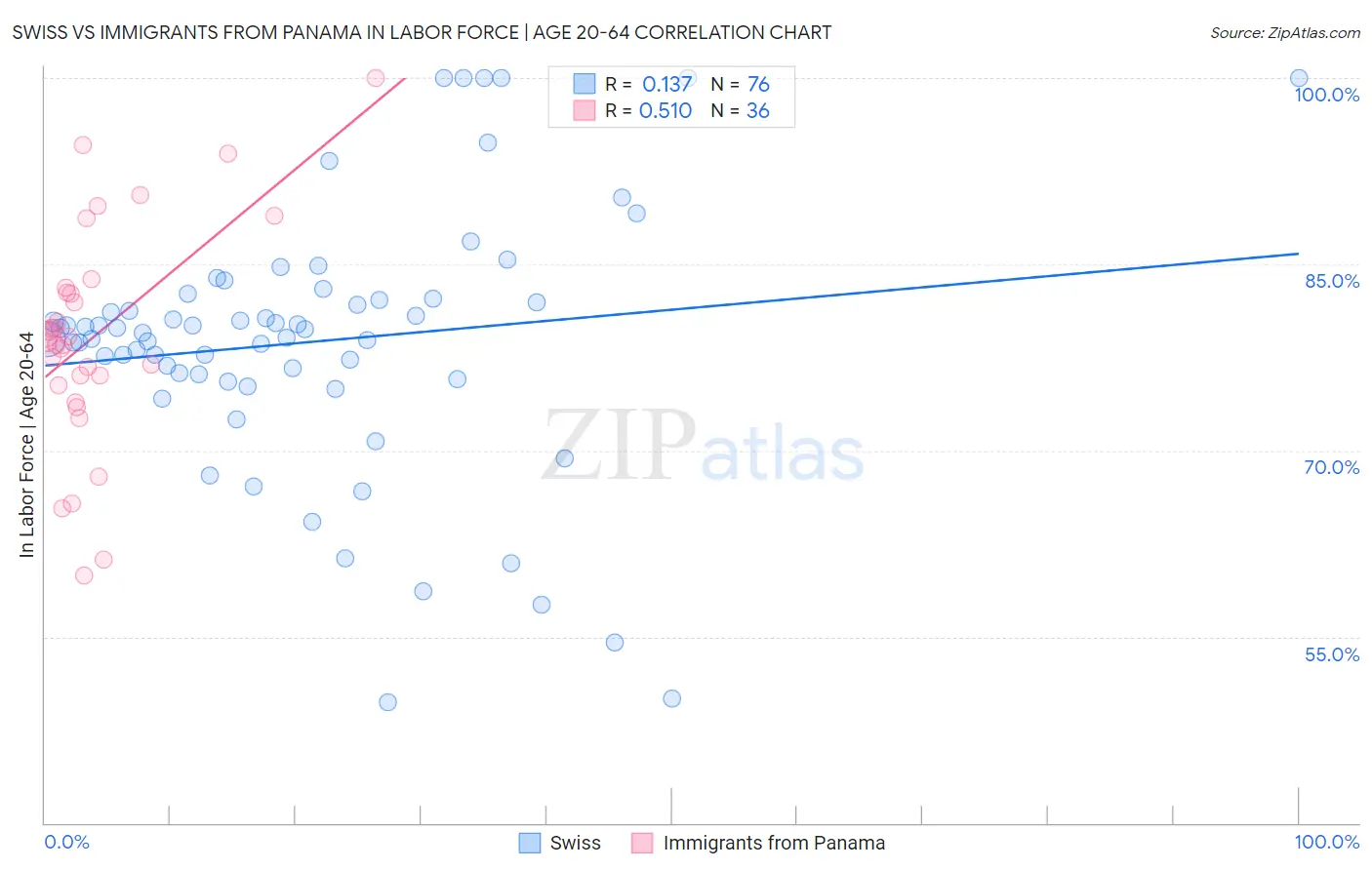 Swiss vs Immigrants from Panama In Labor Force | Age 20-64