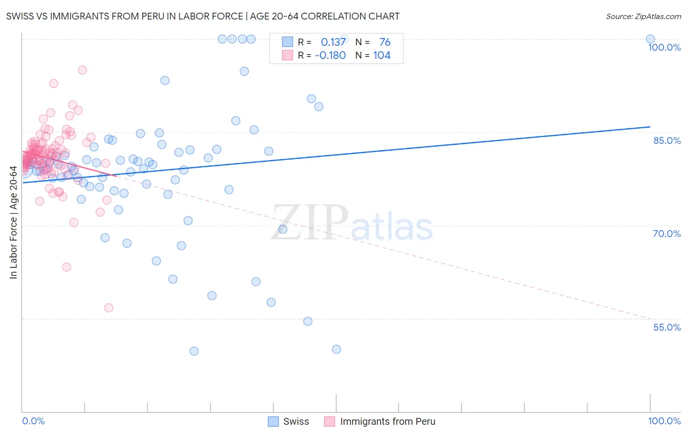 Swiss vs Immigrants from Peru In Labor Force | Age 20-64