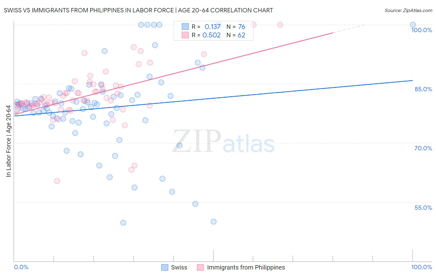 Swiss vs Immigrants from Philippines In Labor Force | Age 20-64
