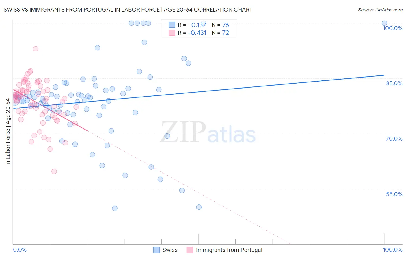 Swiss vs Immigrants from Portugal In Labor Force | Age 20-64