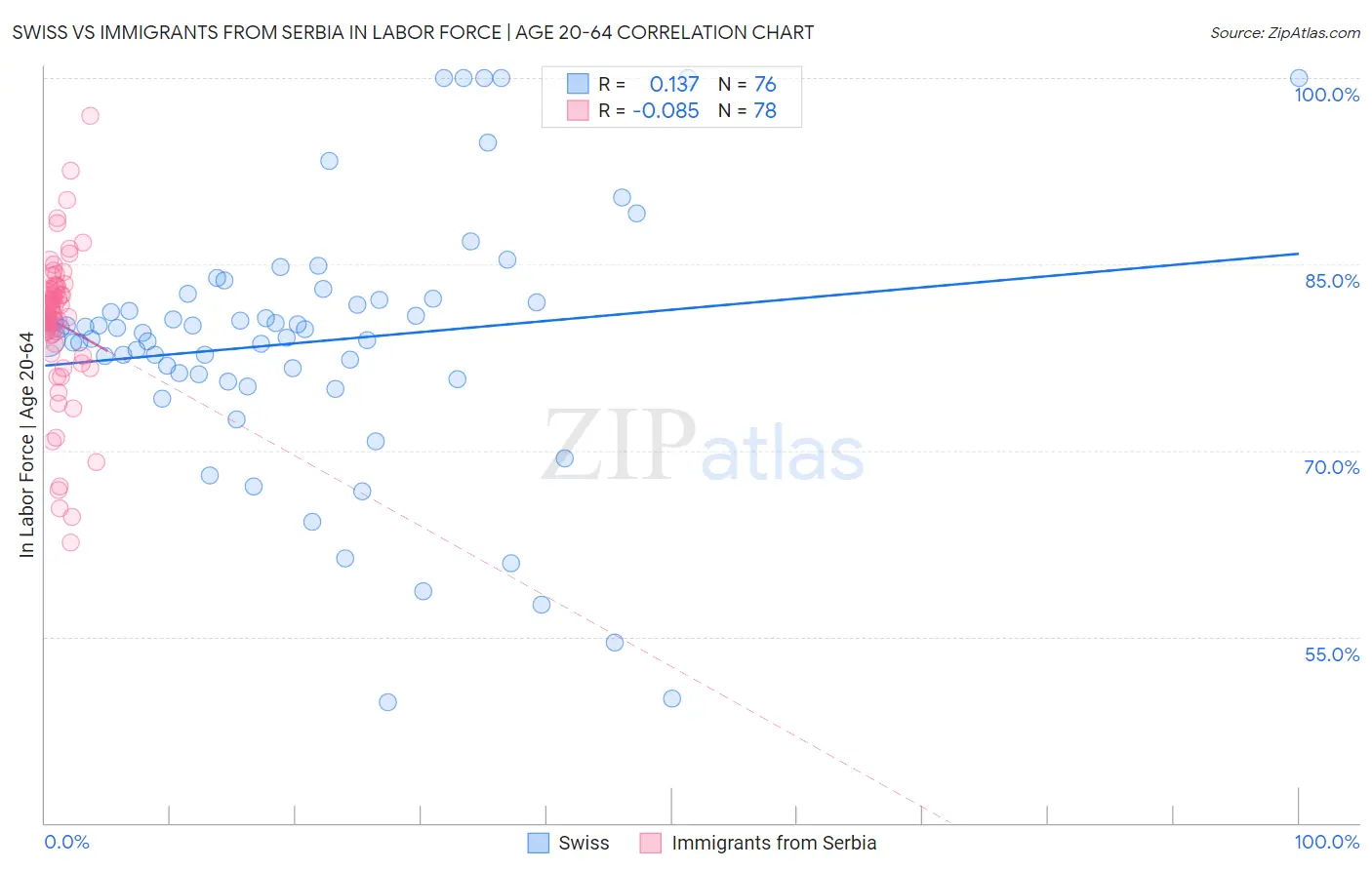 Swiss vs Immigrants from Serbia In Labor Force | Age 20-64