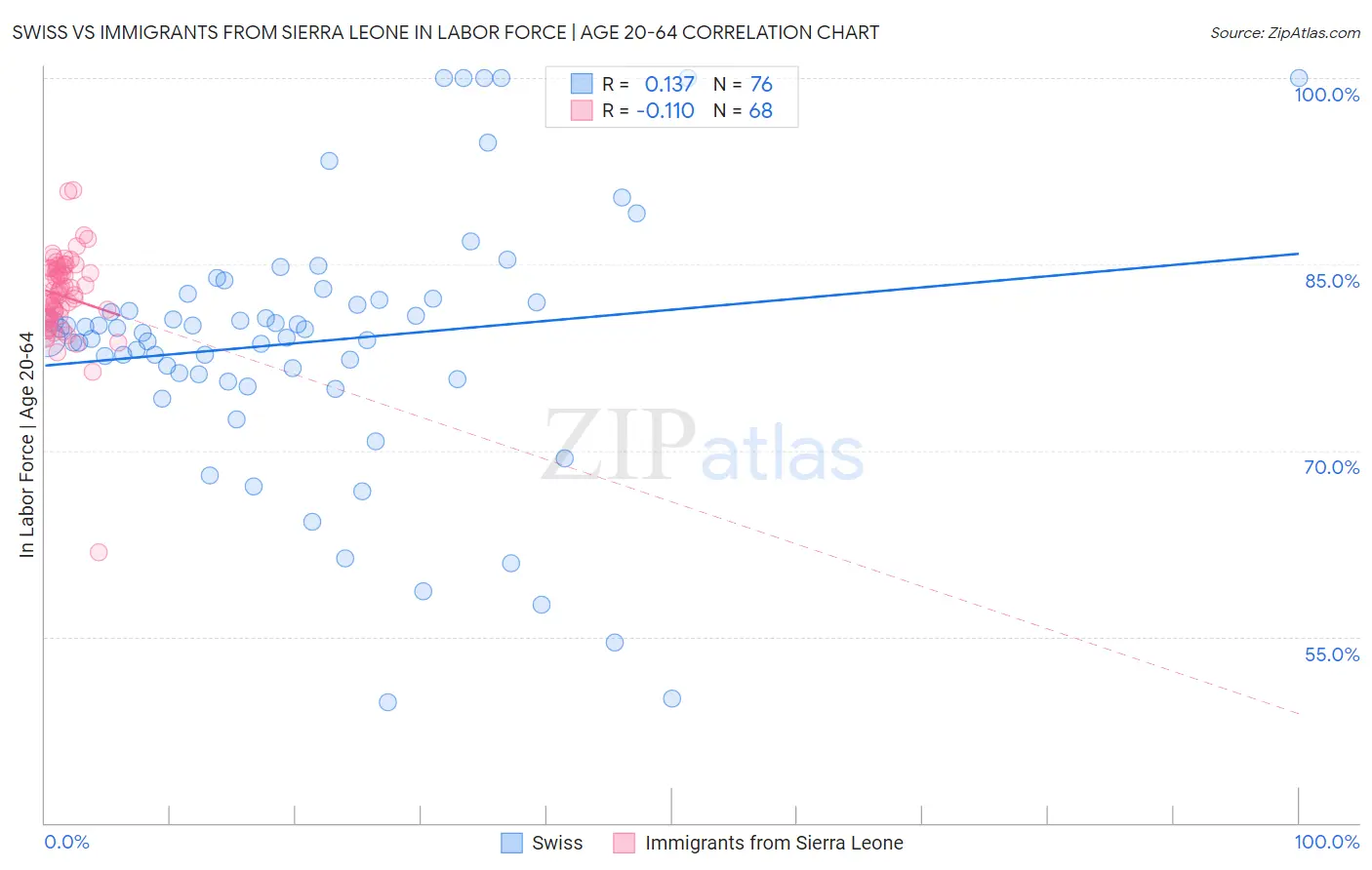 Swiss vs Immigrants from Sierra Leone In Labor Force | Age 20-64