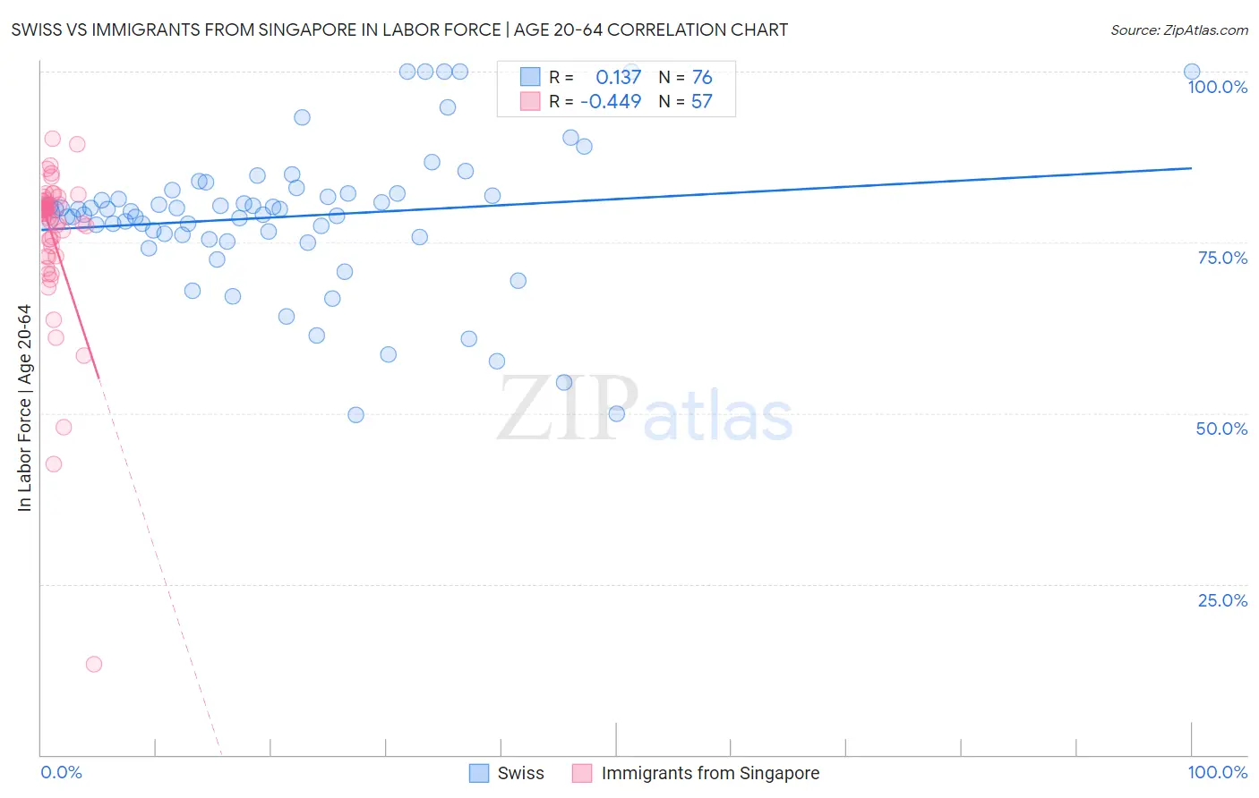 Swiss vs Immigrants from Singapore In Labor Force | Age 20-64